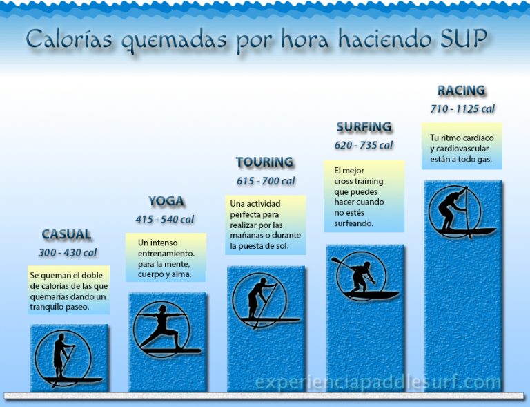 Modalidades del SUP 【¿Cuántas calorías quemamos haciendo Paddle Surf?】